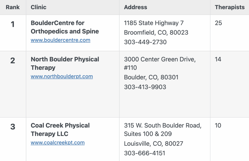 Physical-Therapy and Rehabilitation Centers, Boulder Valley, Top 3