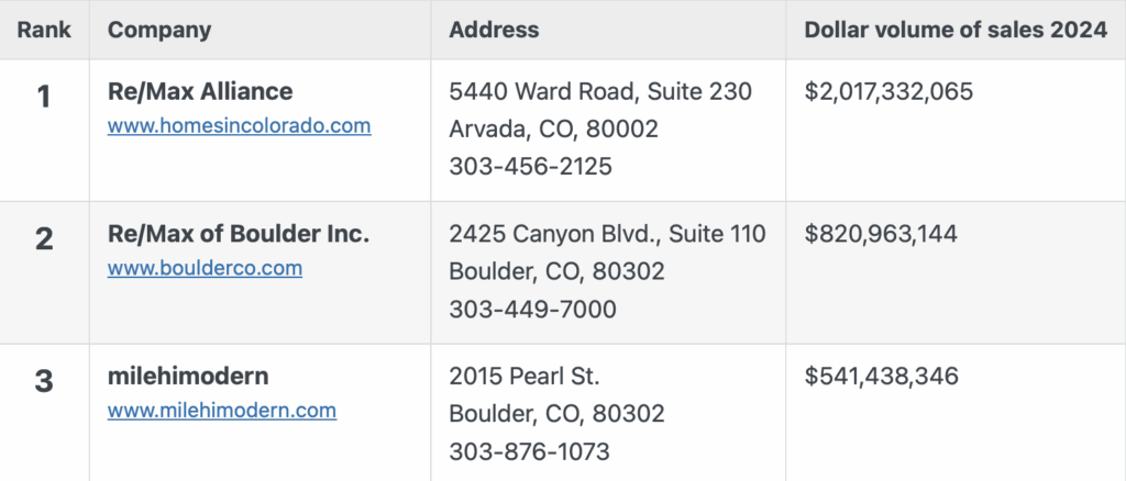 Residential Real Estate Brokerages, Top 3