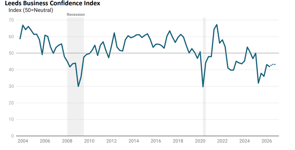 Leeds Confidence Index